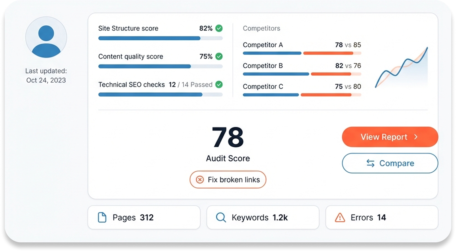 Internal & Competitor Audit