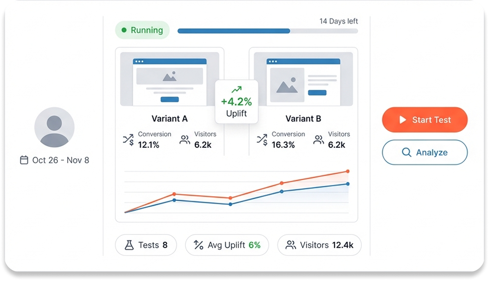A/B Testing Opportunities
