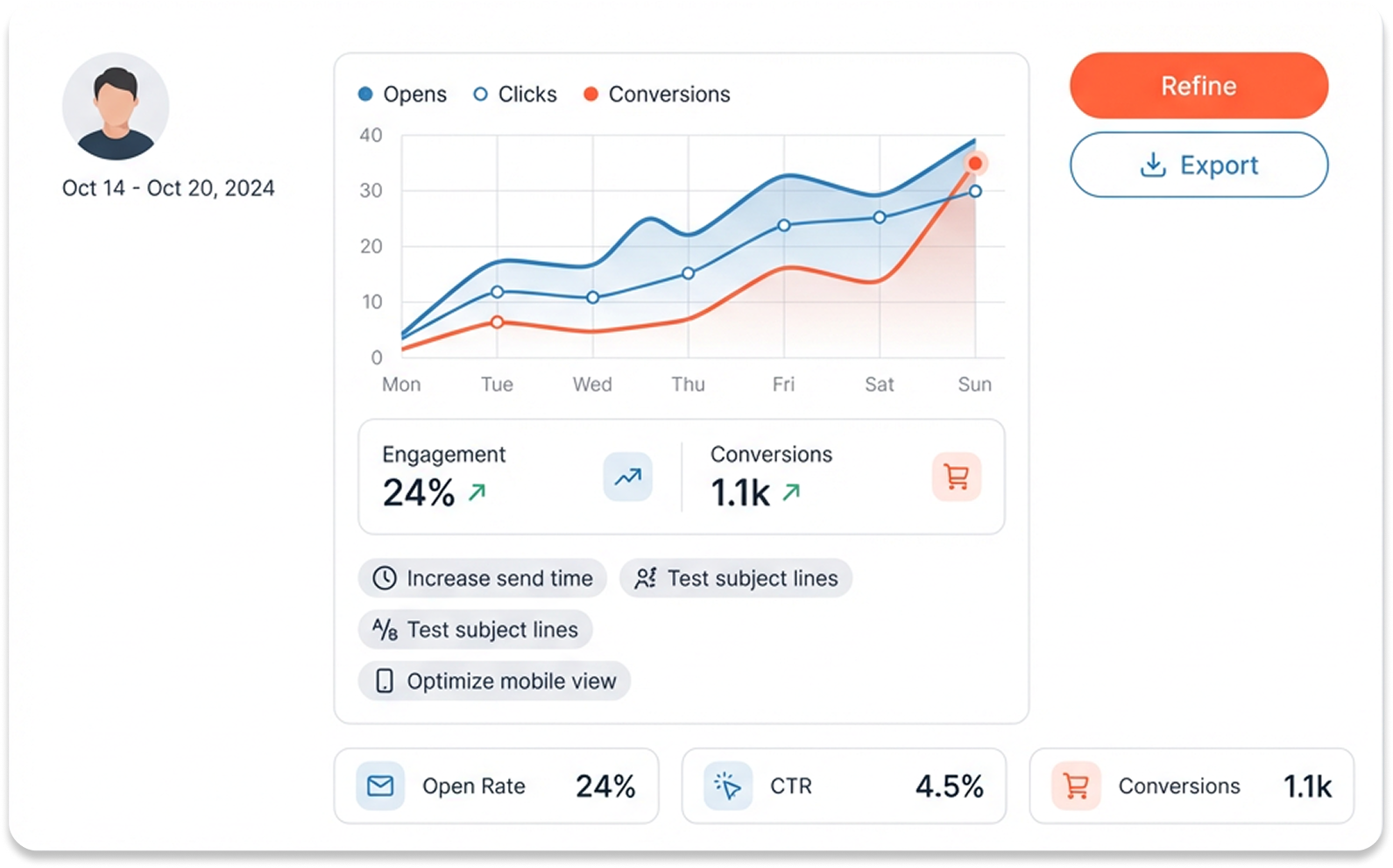 Performance Analysis & Refinement